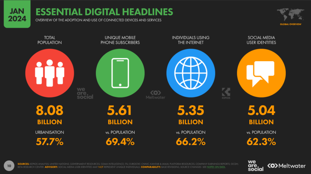 Mobile, internet and social media usage in 2024